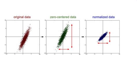 Normalization in Math 的图像结果