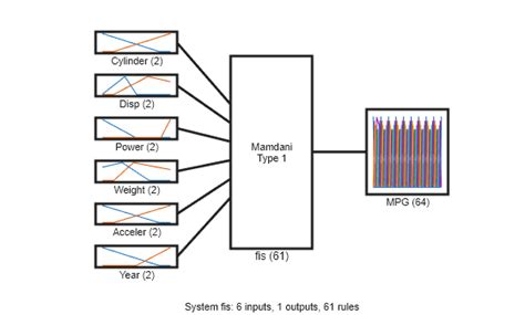Build Fuzzy System Command Line MATLAB 的图像结果
