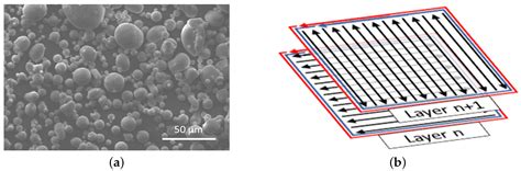 A Study on the Compressive Behavior of Additively Manufactured AlSi10Mg ...