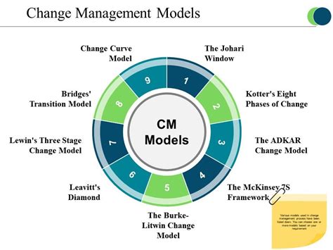 Change Management Models 的图像结果