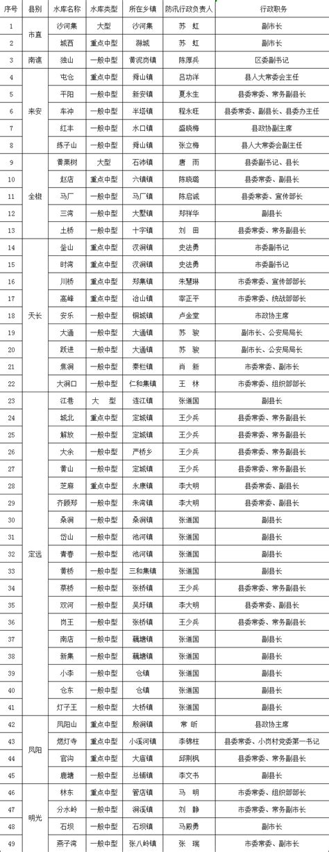 2022年滁州市大中型水库防汛行政责任人名单_滁州市应急管理局
