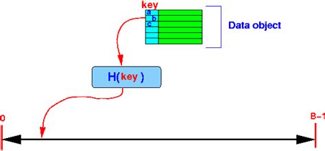 Hash Example NoSQL 的图像结果