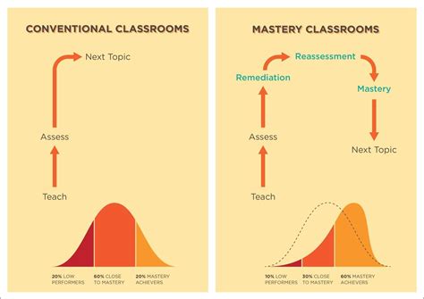What makes these schools unique? Hint: assessments