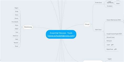 Image result for DevOps Mind Map