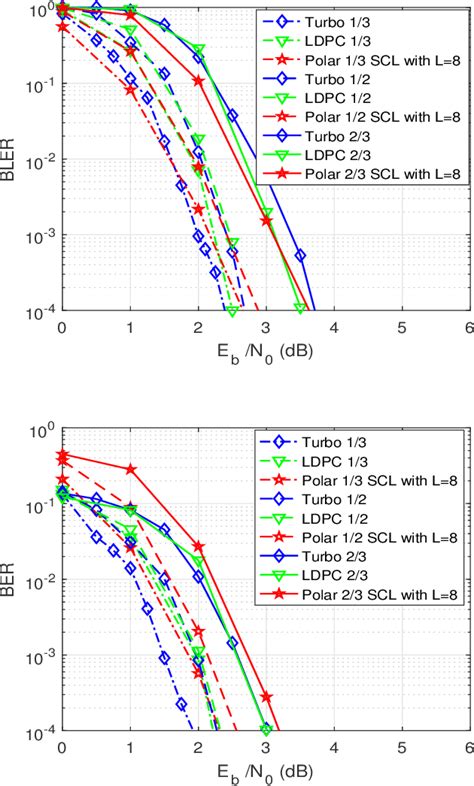 Image result for 5G Channel Coding