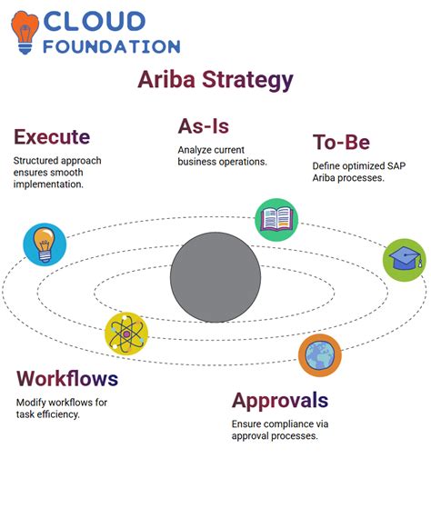 Image result for SAP Ariba Workflow Configuration