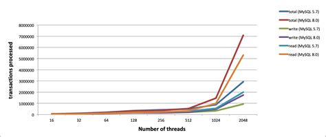 Image result for Performance MySQL vs Mssql