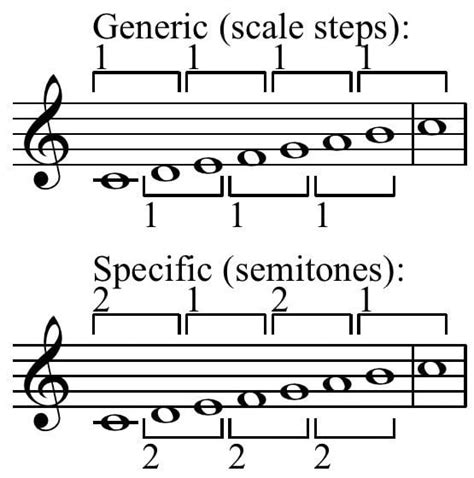Image result for Generic Intervals