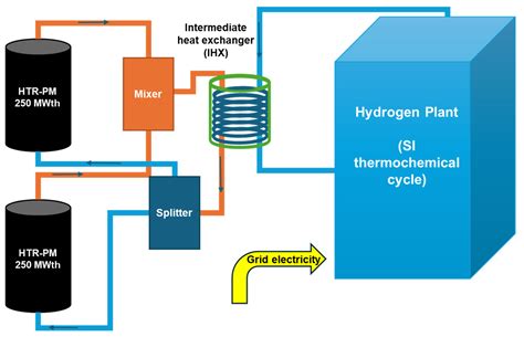 Economic Feasibility of Hydrogen Generation Using HTR-PM Technology in ...