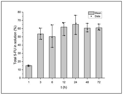 5-Fluorouracil-Encapsulated Films Using Exopolysaccharides from a ...