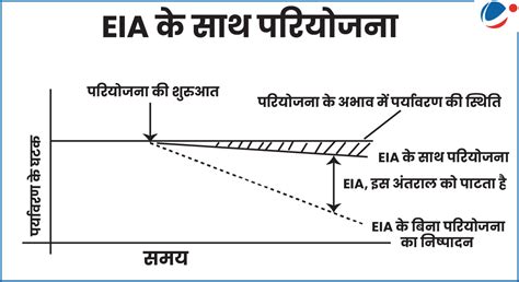 सार्वजनिक परामर्श और पर्यावरण प्रभाव आकलन (EIA) {Public Consultation ...