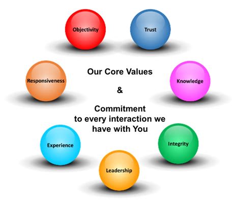 What Are Core Values And Beliefs