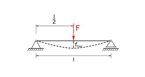Image result for How to Calculate Deflection