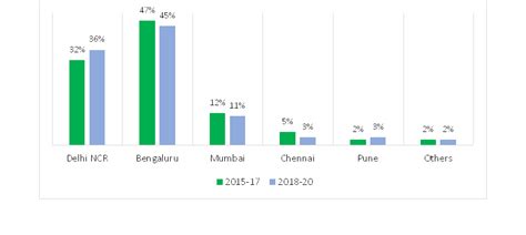 Mapping the Startup Ecosystem in India | Economic and Political Weekly