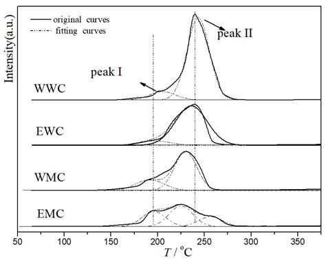 Hydrogen Production via Methanol Steam Reforming over CuO/ZnO/Al2O3 ...