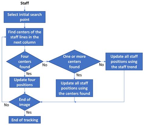 Automatic Staff Reconstruction within SIMSSA Project