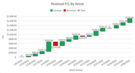 $10,000 Portfolio Results - January-April, 2023 : r/OptionsExplained