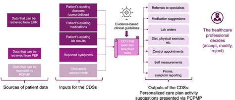 Image result for Clinical Decision Support System Types
