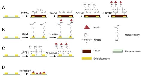 Design and Preparation of Sensing Surfaces for Capacitive Biodetection
