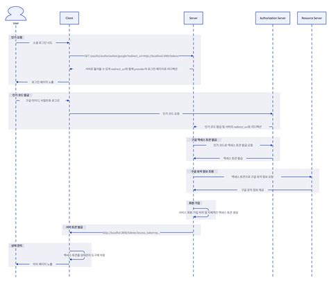 Image result for Spring Security with Ping and OAuth2 Example