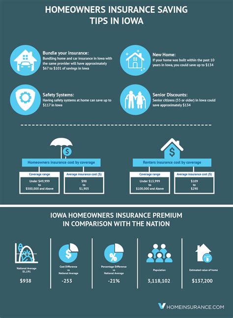 Simple Ways to Save on Iowa Homeowners Insurance
