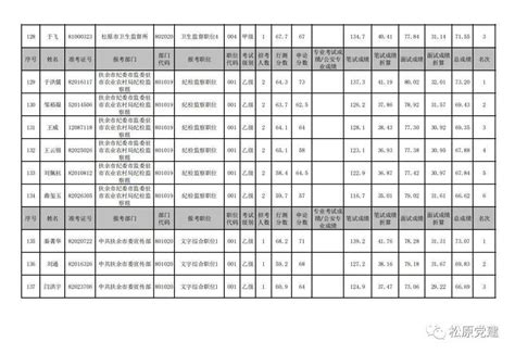 2020年吉林省各级机关考试录用公务员松原考区成绩单