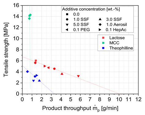 Opposing Effects of Additives in Dry Milling and Tableting of Organic ...