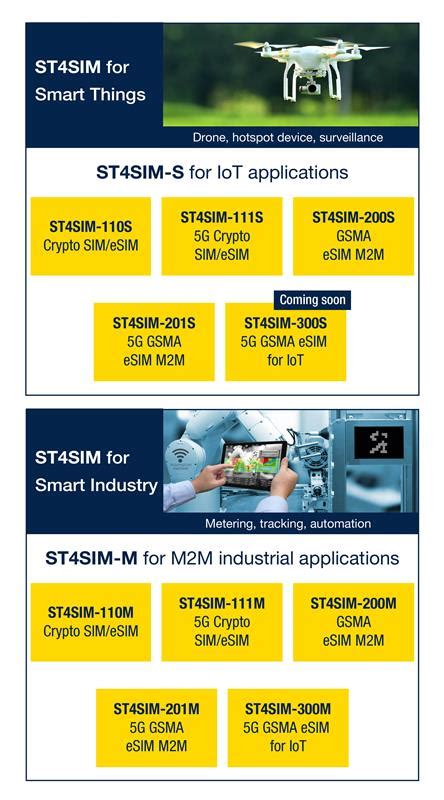 ST4SIM: SIM & eSIM overview - STMicroelectronics