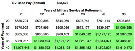 A Military Retirement Worth Millions - Money for Veterans