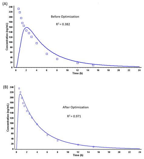 On Absorption Modeling and Food Effect Prediction of Rivaroxaban, a BCS ...