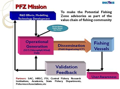 Potential Fishing Zone Advisory