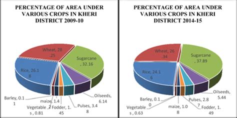 Changing Cropping Pattern in Kheri District, Uttar Pradesh, India