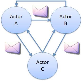 Image result for Actor/Model Programming