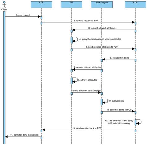 Enhancing Healthcare Security: A Unified RBAC and ABAC Risk-Aware ...