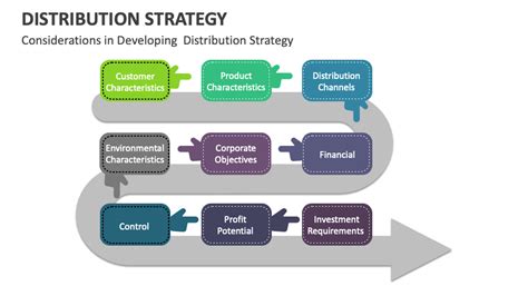 Image result for B2B Distribution Strategy