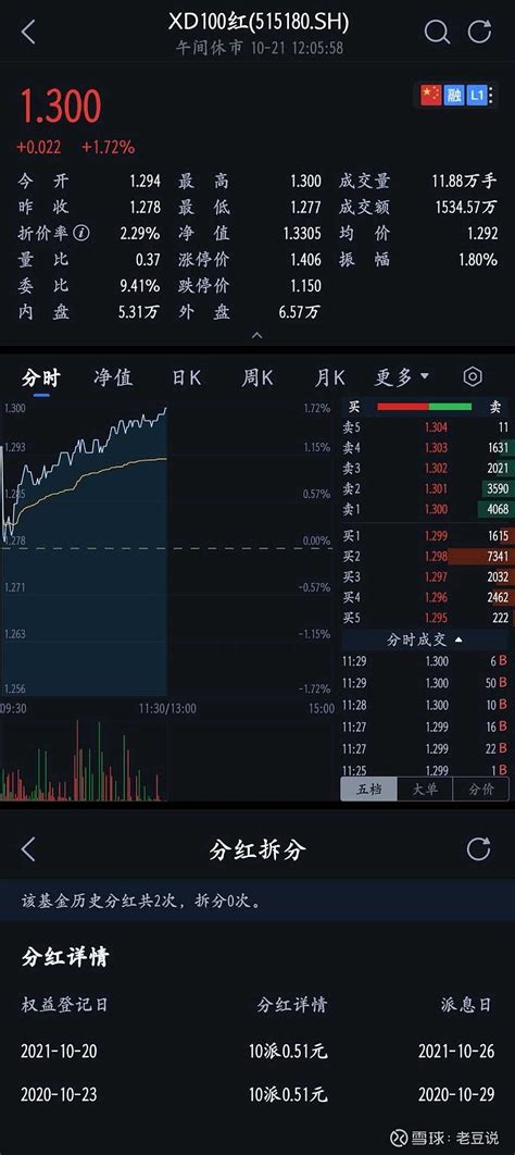 有时候会有朋友问我，有没有分红稳定的ETF呢？我一般会推荐易方达的 中证红利ETF （详见下图），它成立以来每年10月会... - 雪球