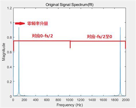 Fftshift 的图像结果