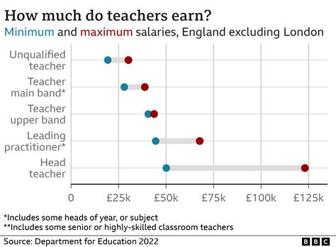 Are teachers in the top 10% of earners in some areas? - BBC News