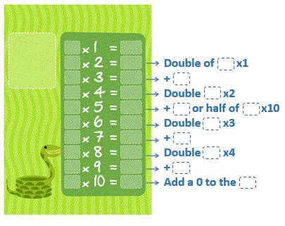 How to Learn Multiplication Tables Tricks | Smartick