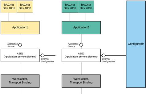 Image result for BACnet Configuration Training Tutorials