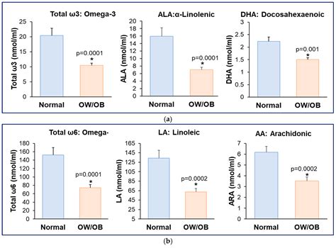 Imbalance of ω3 and ω6 Fatty Acids in Breast Milk of Overweight/Obese Women