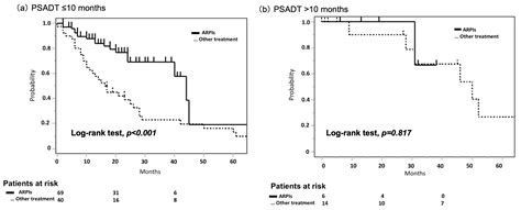 Optimal Timing of Treatment Initiation in Non-Metastatic Castration ...