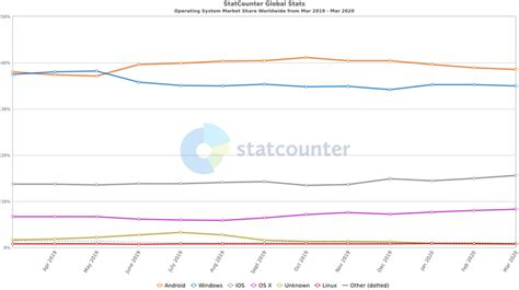 Operating System Popularity Chart 的图像结果