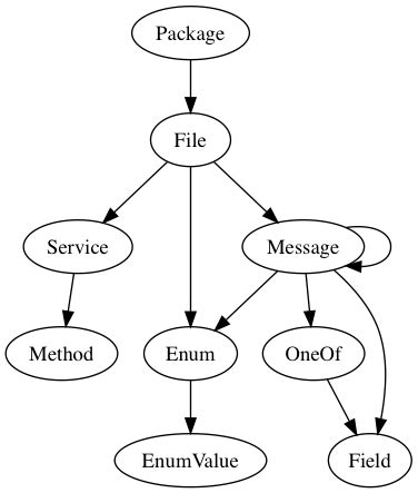 Image result for Protobuf CPP Example