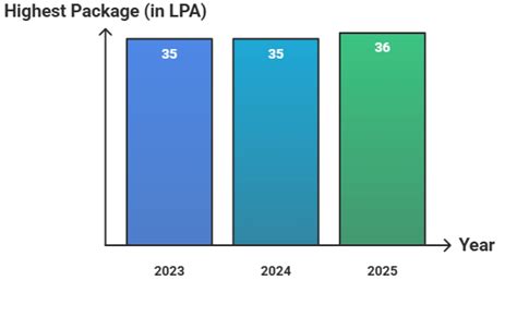SRCC, Delhi University Placement 2025: Highest Package, Average Package ...