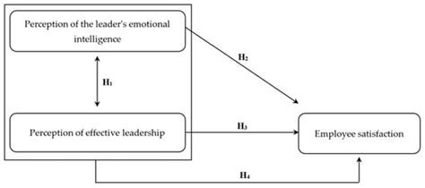 The Impact of Perceived Leadership Effectiveness and Emotional ...
