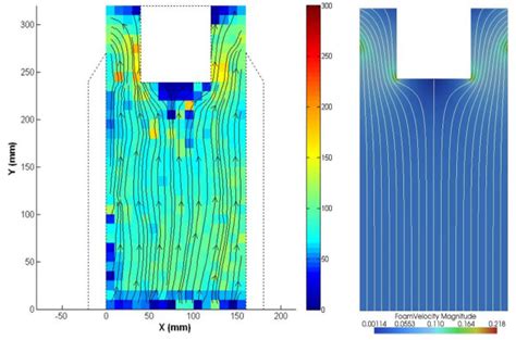 A Review of Flotation Physical Froth Flow Modifiers