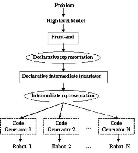 Image result for Program Code Generator