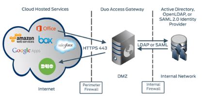 Image result for Cisco Authenticator Code Screen