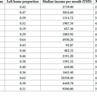 Image result for Descriptive Statistics Proportion